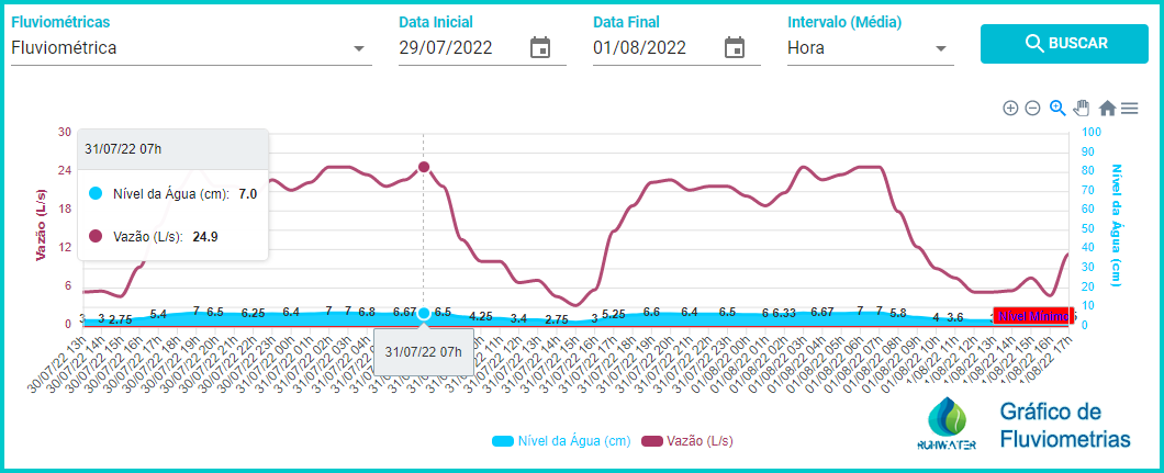 imagem dos gráficos da fluviometrica